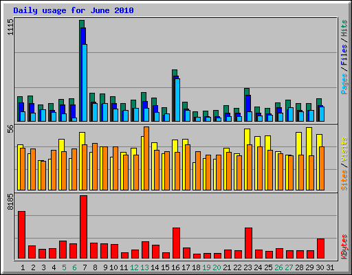 Daily usage for June 2010